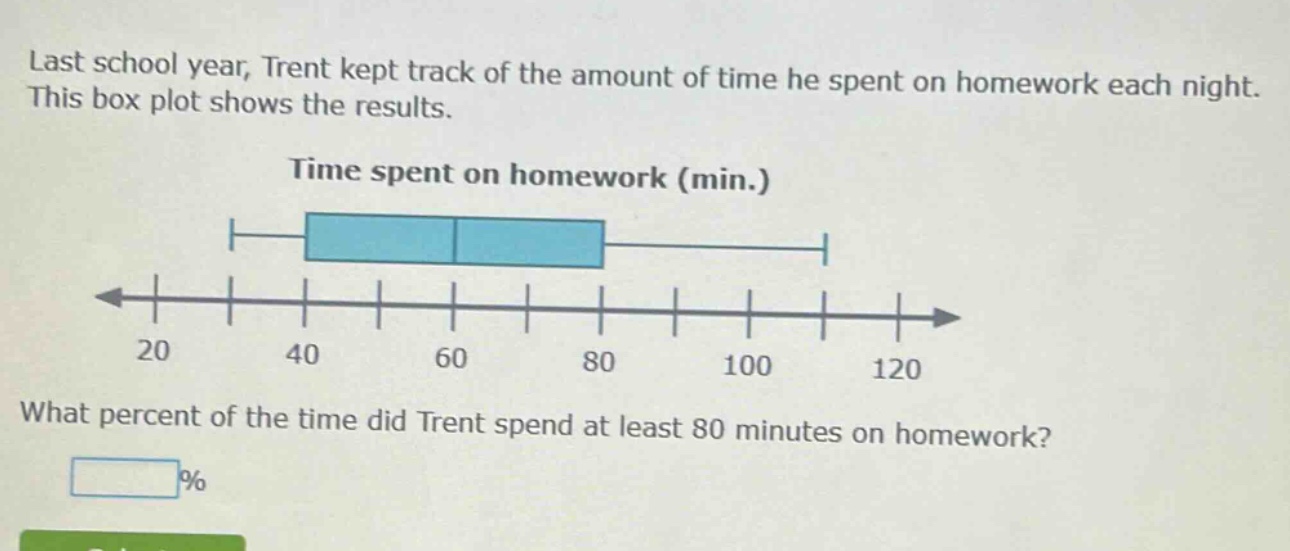 last school year, trent kept track of the amount of time he spent on homework each night. this box plot shows the results. time spent on homework (min.) what percent of the time did trent spend at least 80 minutes on homework? %