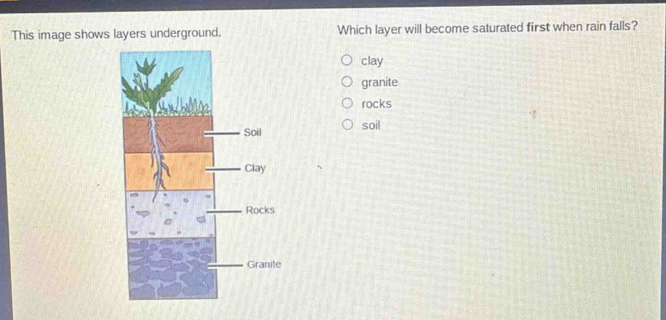 this image shows layers underground. which layer will become saturated first when rain falls? clay granite rocks soil