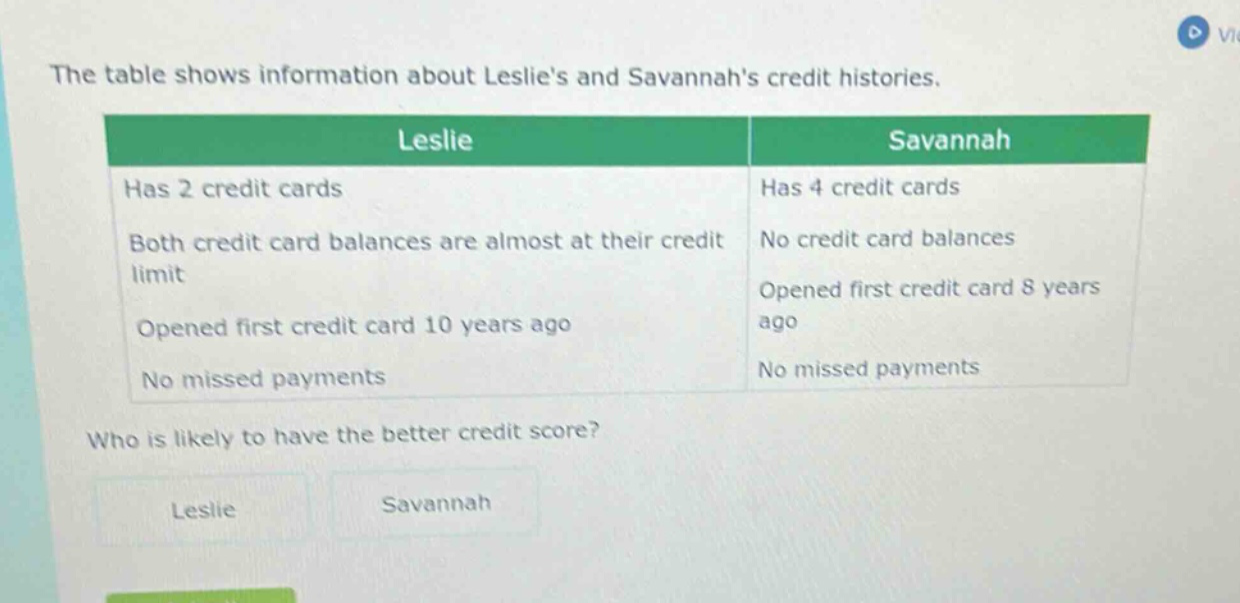 the table shows information about leslies and savannahs credit histories. leslie: has 2 credit cards, both credit card balances are almost at their credit limit, opened first credit card 10 years ago, no missed payments. savannah: has 4 credit cards, no credit card balances, opened first credit card 8 years ago, no missed payments. who is likely to have the better credit score? leslie savannah