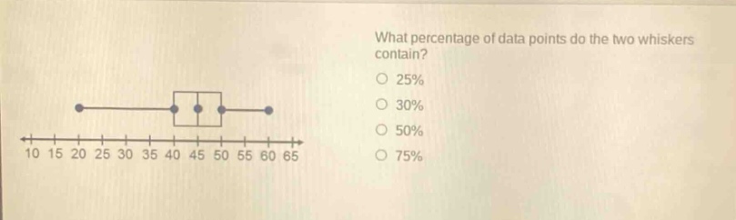 what percentage of data points do the two whiskers contain? 25% 30% 50% 75%
