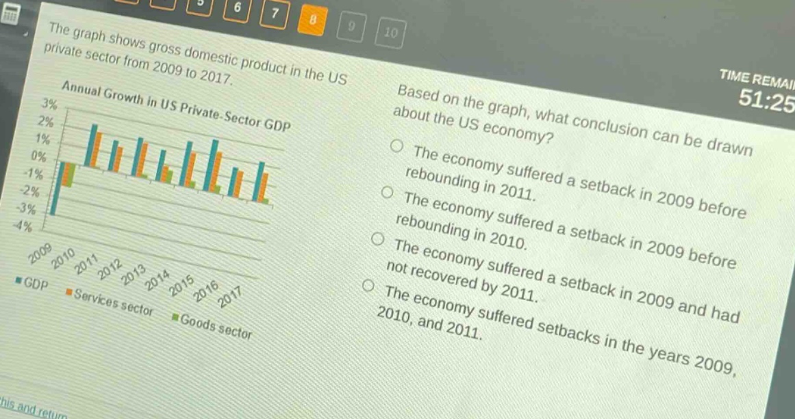 the graph shows gross domestic product in the us private sector from 2009 to 2017. annual growth in us private - sector gdp based on the graph, what conclusion can be drawn about the us economy? the economy suffered a setback in 2009 before rebounding in 2011. the economy suffered a setback in 2009 before rebounding in 2010. the economy suffered a setback in 2009 and had not recovered by 2011. the economy suffered setbacks in the years 2009, 2010, and 2011.