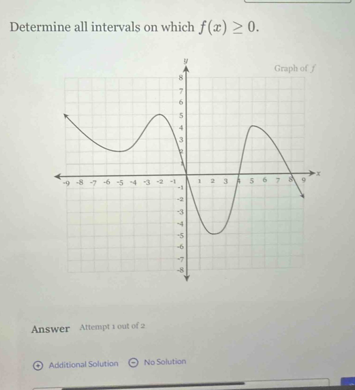 determine all intervals on which f(x) ≥ 0. graph of f answer attempt 1 out of 2 additional solution no solution