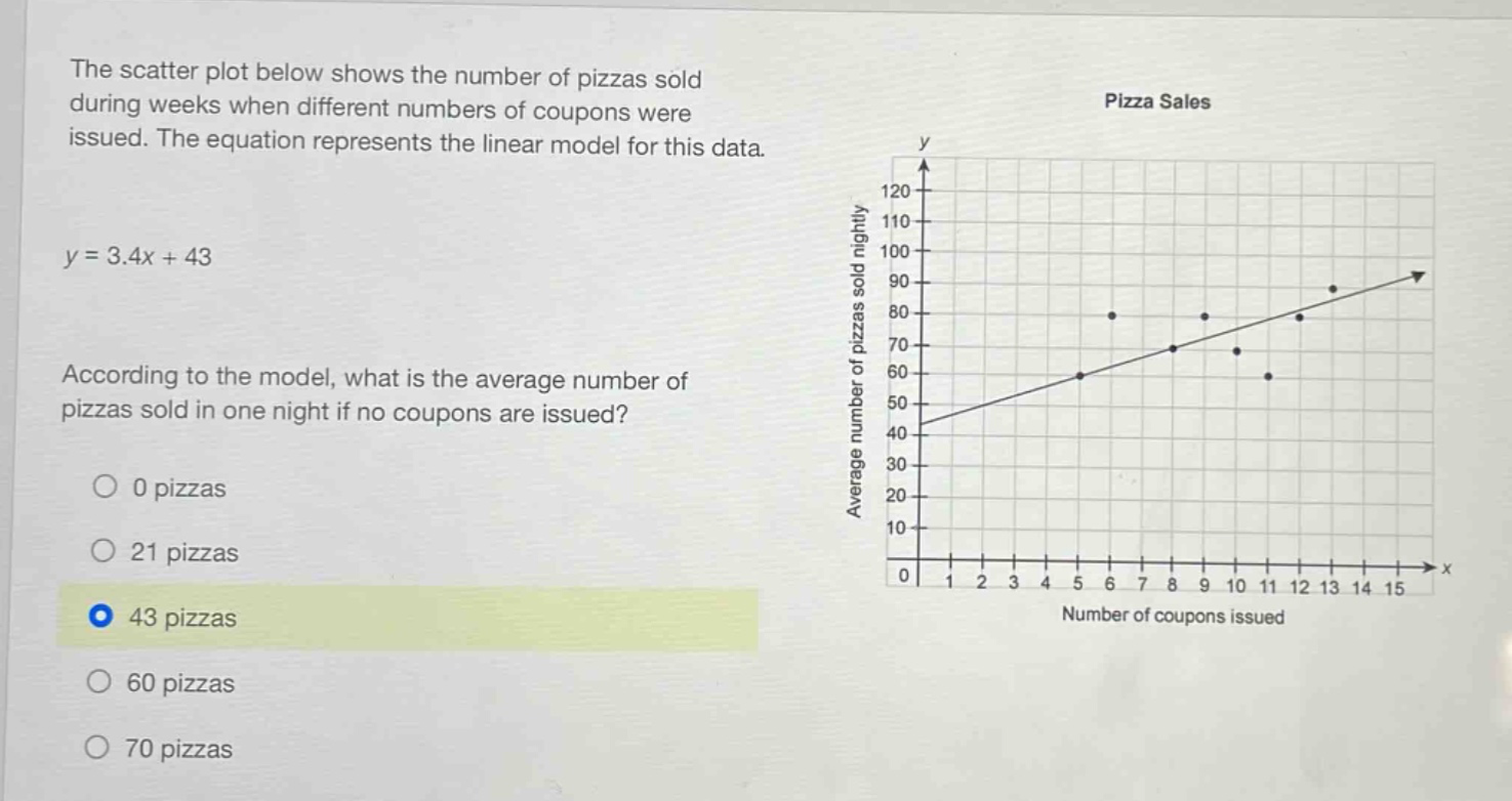 the scatter plot below shows the number of pizzas sold during weeks when different numbers of coupons were issued. the equation represents the linear model for this data. y = 3.4x + 43 according to the model, what is the average number of pizzas sold in one night if no coupons are issued? 0 pizzas 21 pizzas 43 pizzas 60 pizzas 70 pizzas