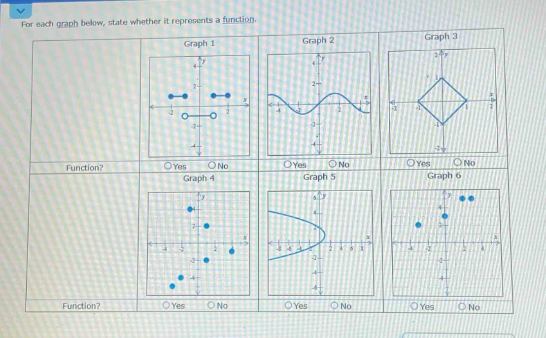 for each graph below, state whether it represents a function.