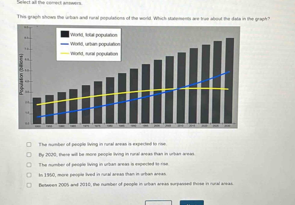 select all the correct answers. this graph shows the urban and rural populations of the world. which statements are true about the data in the graph? world, total population world, urban population world, rural population the number of people living in rural areas is expected to rise. by 2020, there will be more people living in rural areas than in urban areas. the number of people living in urban areas is expected to rise. in 1950, more people lived in rural areas than in urban areas. between 2005 and 2010, the number of people in urban areas surpassed those in rural areas.