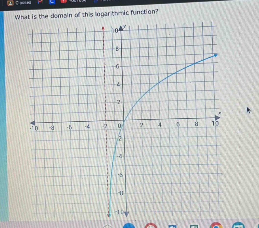 what is the domain of this logarithmic function?