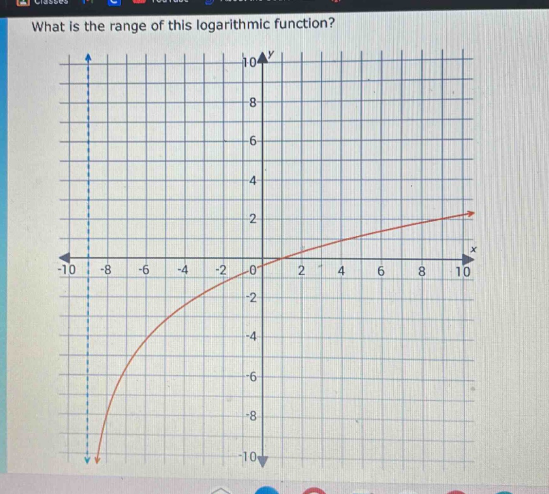 what is the range of this logarithmic function?