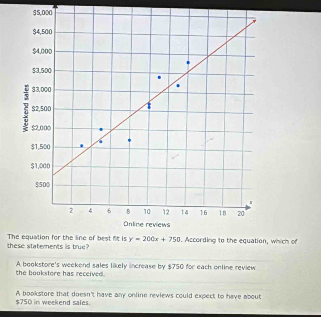 the equation for the line of best fit is y = 200x + 750. according to the equation, which of these statements is true? a bookstores weekend sales likely increase by $750 for each online review the bookstore has received. a bookstore that doesnt have any online reviews could expect to have about $750 in weekend sales.