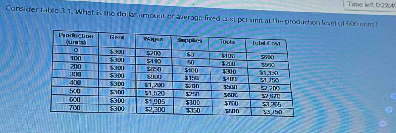 consider table 3.1. what is the dollar amount of average fixed cost per unit at the production level of 600 units? production (units) rent wages supplies tools total cost 0 $300 $200 $0 $100 $600 100 $300 $410 50 $200 $960 200 $300 $650 $100 $300 $1,350 300 $300 $900 $150 $400 $1,750 400 $300 $1,200 $200 $500 $2,200 500 $300 $1,520 $250 $600 $2,670 600 $300 $1,905 $300 $700 $3,205 700 $300 $2,300 $350 $800 $3,750