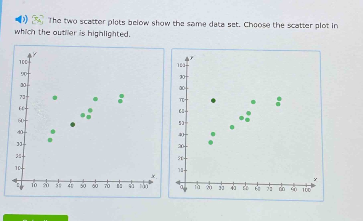the two scatter plots below show the same data set. choose the scatter plot in which the outlier is highlighted.