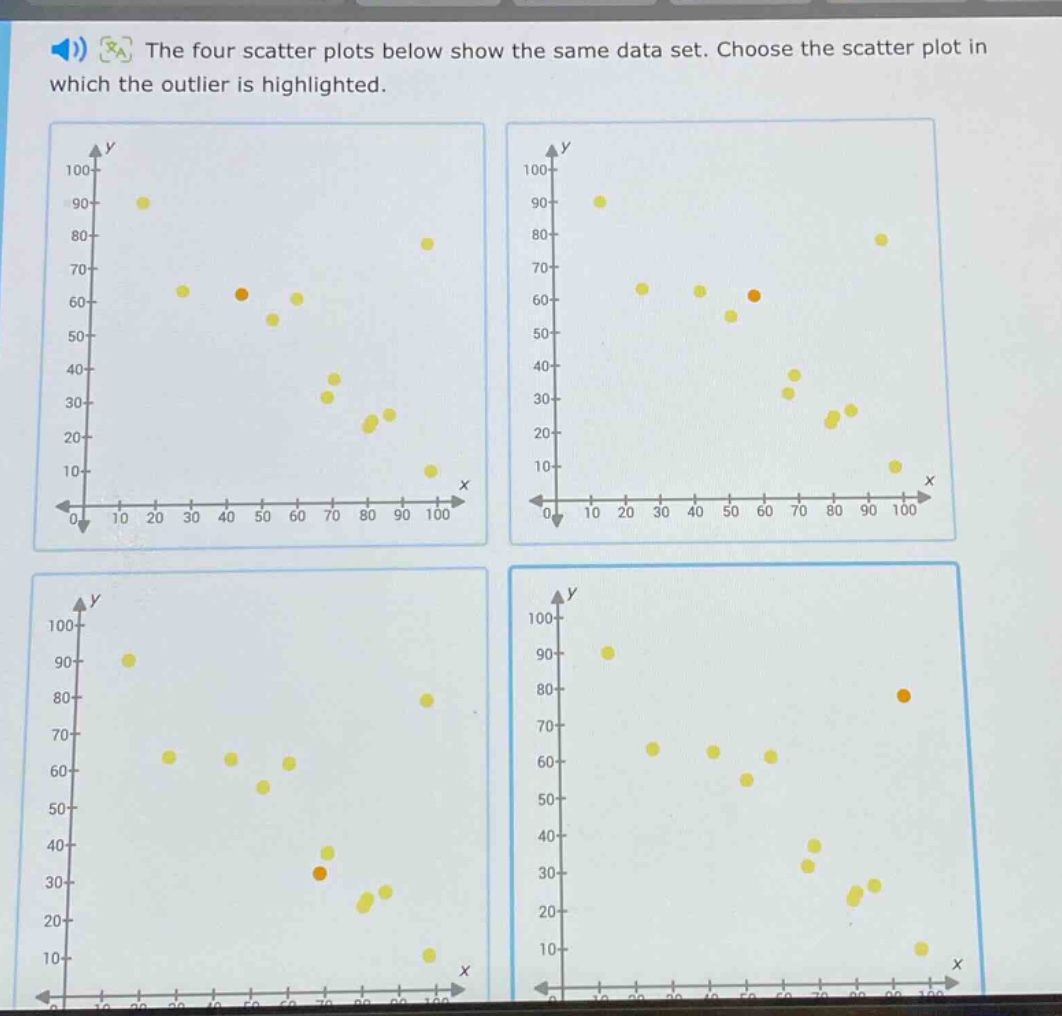 the four scatter plots below show the same data set. choose the scatter plot in which the outlier is highlighted.