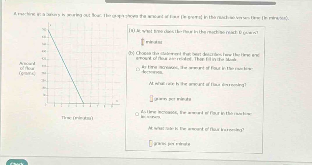 a machine at a bakery is pouring out flour. the graph shows the amount of flour (in grams) in the machine versus time (in minutes). (a) at what time does the flour in the machine reach 0 grams? minutes (b) choose the statement that best describes how the time and amount of flour are related. then fill in the blank. as time increases, the amount of flour in the machine decreases. at what rate is the amount of flour decreasing? grams per minute as time increases, the amount of flour in the machine increases. at what rate is the amount of flour increasing? grams per minute