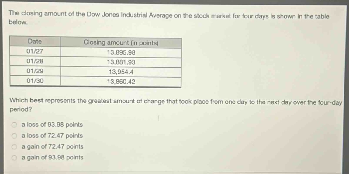 the closing amount of the dow jones industrial average on the stock market for four days is shown in the table below. date closing amount (in points) 01/27 13,895.98 01/28 13,881.93 01/29 13,954.4 01/30 13,860.42 which best represents the greatest amount of change that took place from one day to the next day over the four - day period? a loss of 93.98 points a loss of 72.47 points a gain of 72.47 points a gain of 93.98 points