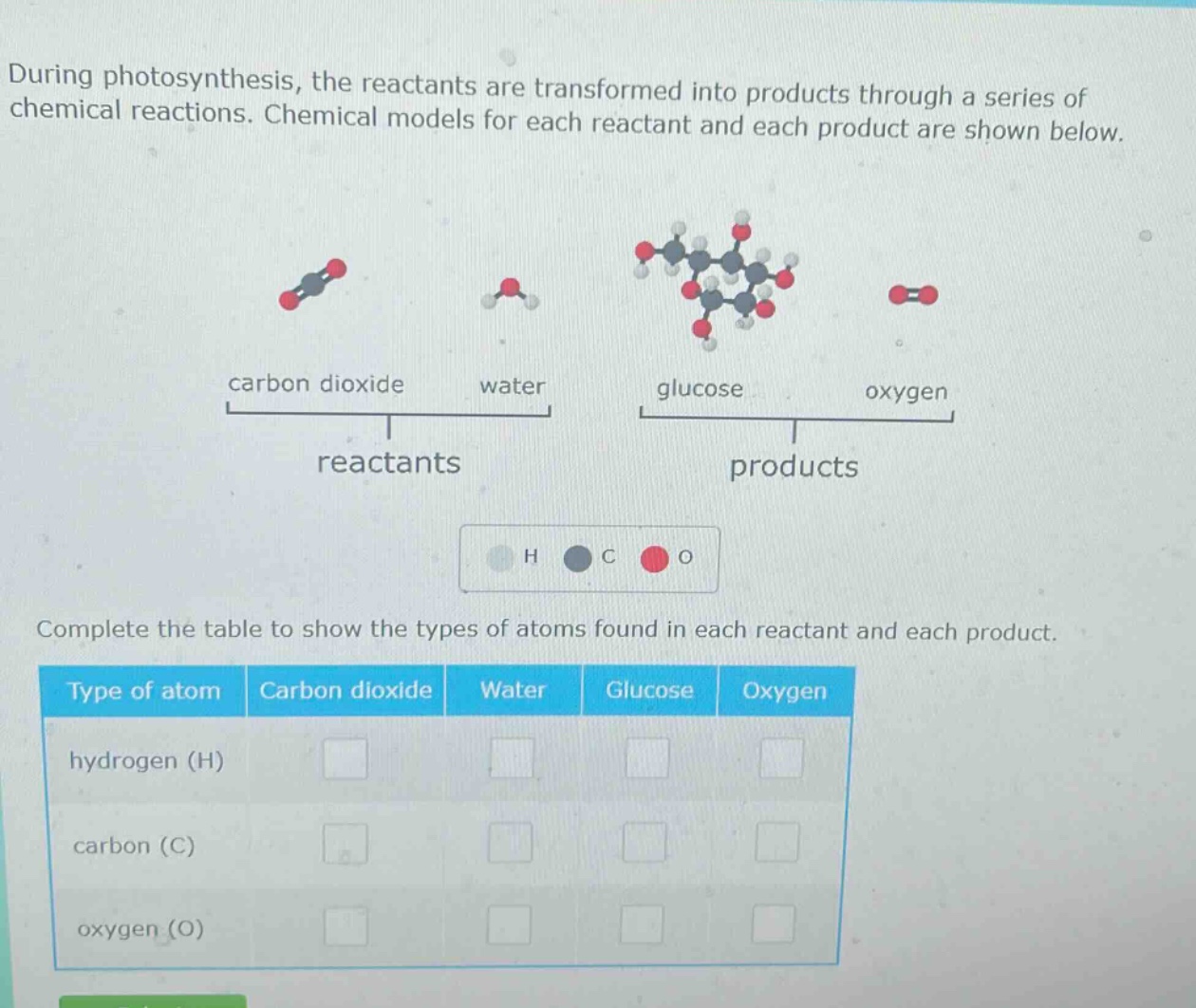 during photosynthesis, the reactants are transformed into products through a series of chemical reactions. chemical models for each reactant and each product are shown below. carbon dioxide water glucose oxygen reactants products h c o complete the table to show the types of atoms found in each reactant and each product. type of atom carbon dioxide water glucose oxygen hydrogen (h) carbon (c) oxygen (o)