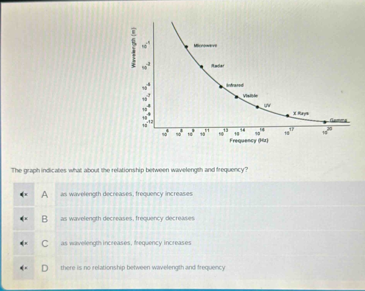 the graph indicates what about the relationship between wavelength and frequency? a as wavelength decreases, frequency increases b as wavelength decreases, frequency decreases c as wavelength increases, frequency increases d there is no relationship between wavelength and frequency