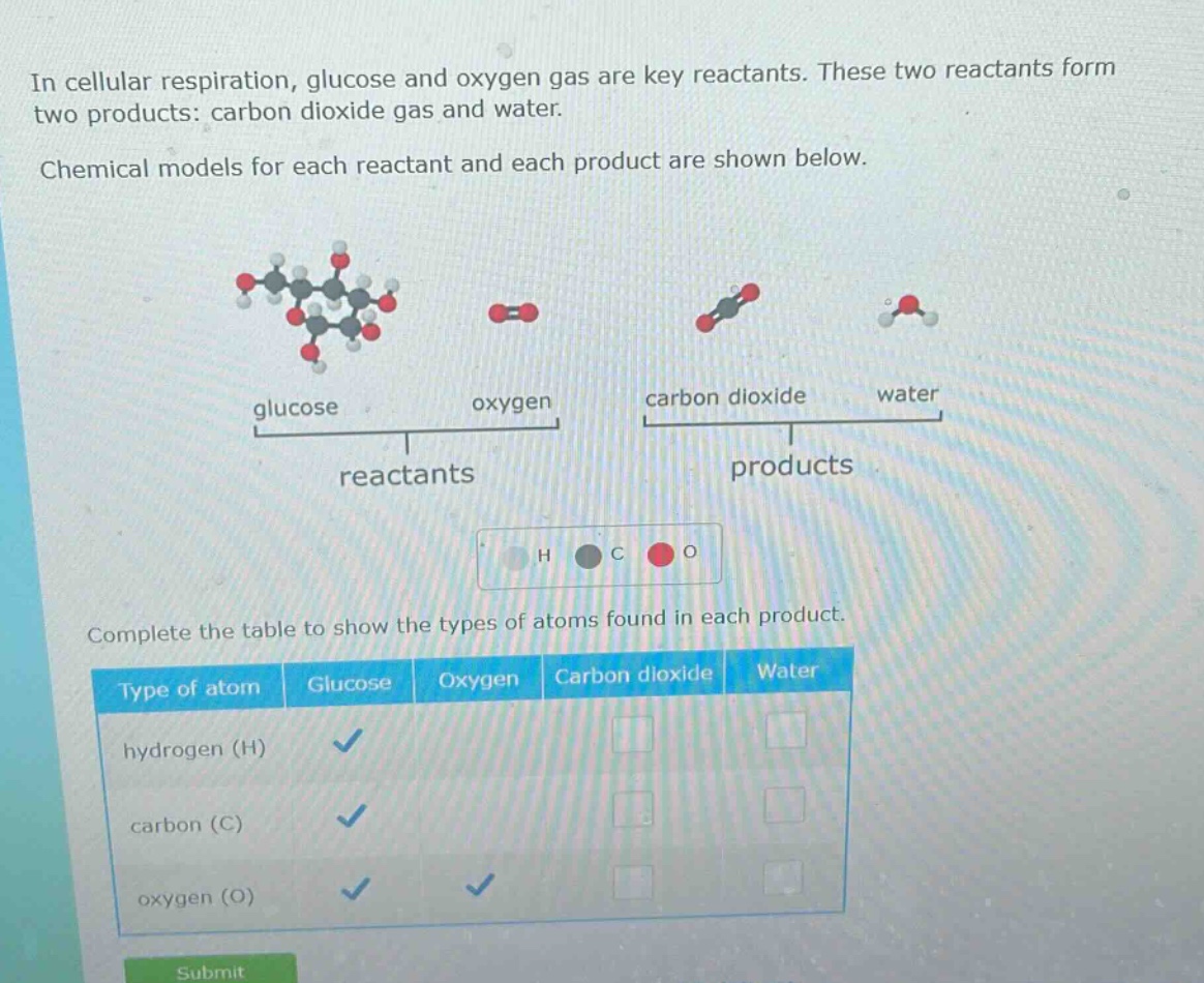 in cellular respiration, glucose and oxygen gas are key reactants. these two reactants form two products: carbon dioxide gas and water. chemical models for each reactant and each product are shown below. complete the table to show the types of atoms found in each product. type of atom glucose oxygen carbon dioxide water hydrogen (h) carbon (c) oxygen (o)