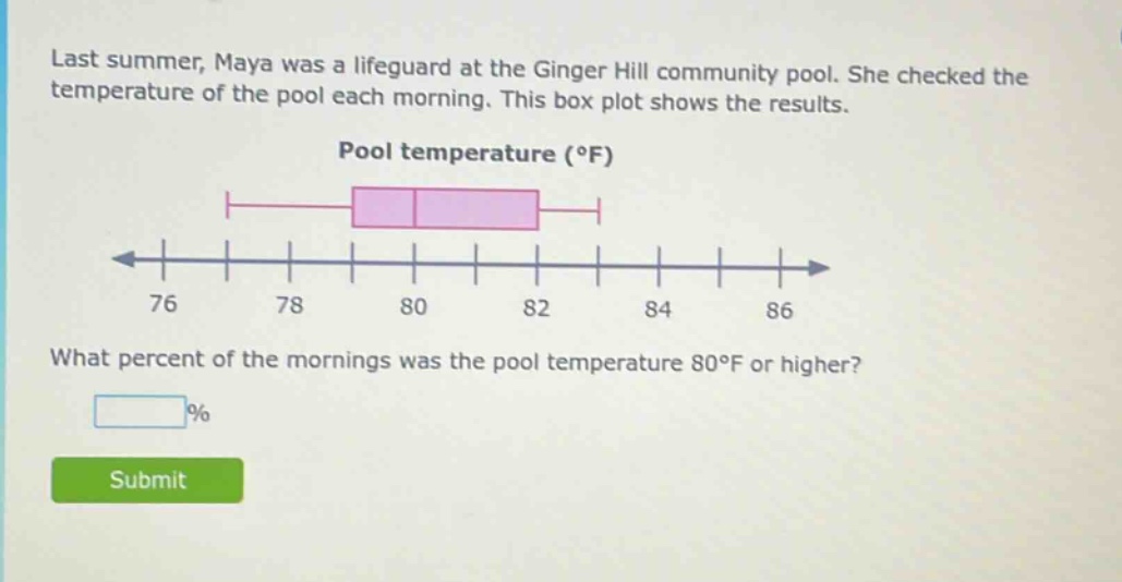 last summer, maya was a lifeguard at the ginger hill community pool. she checked the temperature of the pool each morning. this box plot shows the results. pool temperature (°f) what percent of the mornings was the pool temperature 80°f or higher? % submit