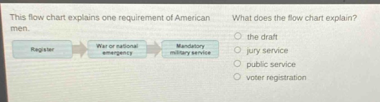 this flow chart explains one requirement of american men. what does the flow chart explain? register war or national emergency mandatory military service the draft jury service public service voter registration