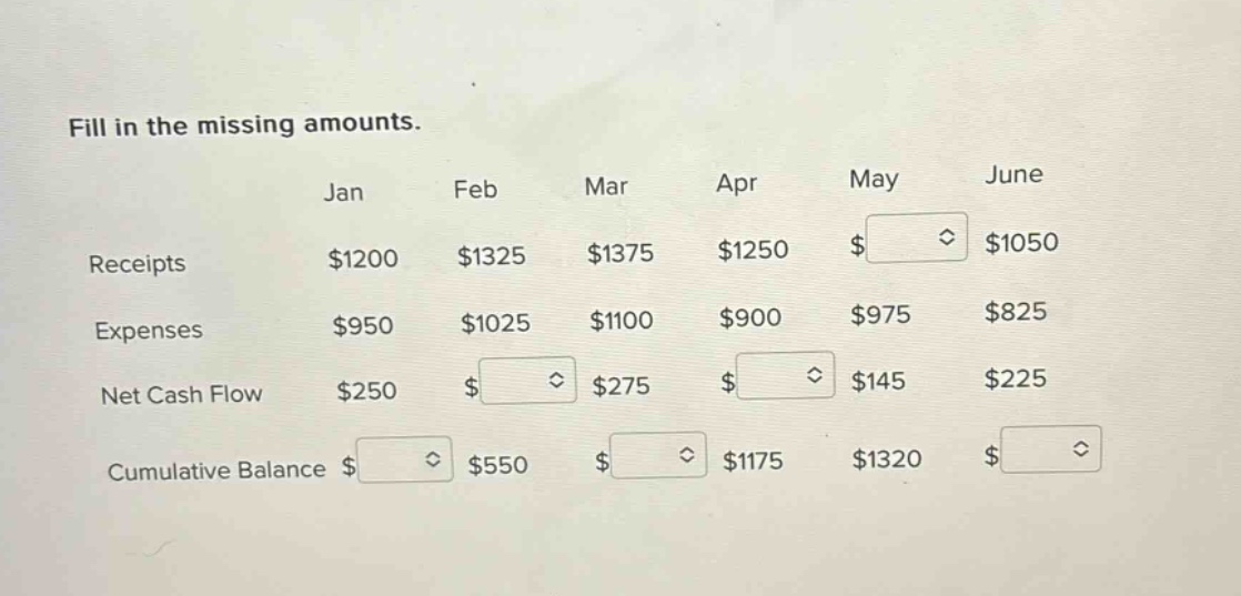 fill in the missing amounts. jan feb mar apr may june receipts $1200 $1325 $1375 $1250 $ $1050 expenses $950 $1025 $1100 $900 $975 $825 net cash flow $250 $ $275 $ $145 $225 cumulative balance $ $550 $ $1175 $1320 $