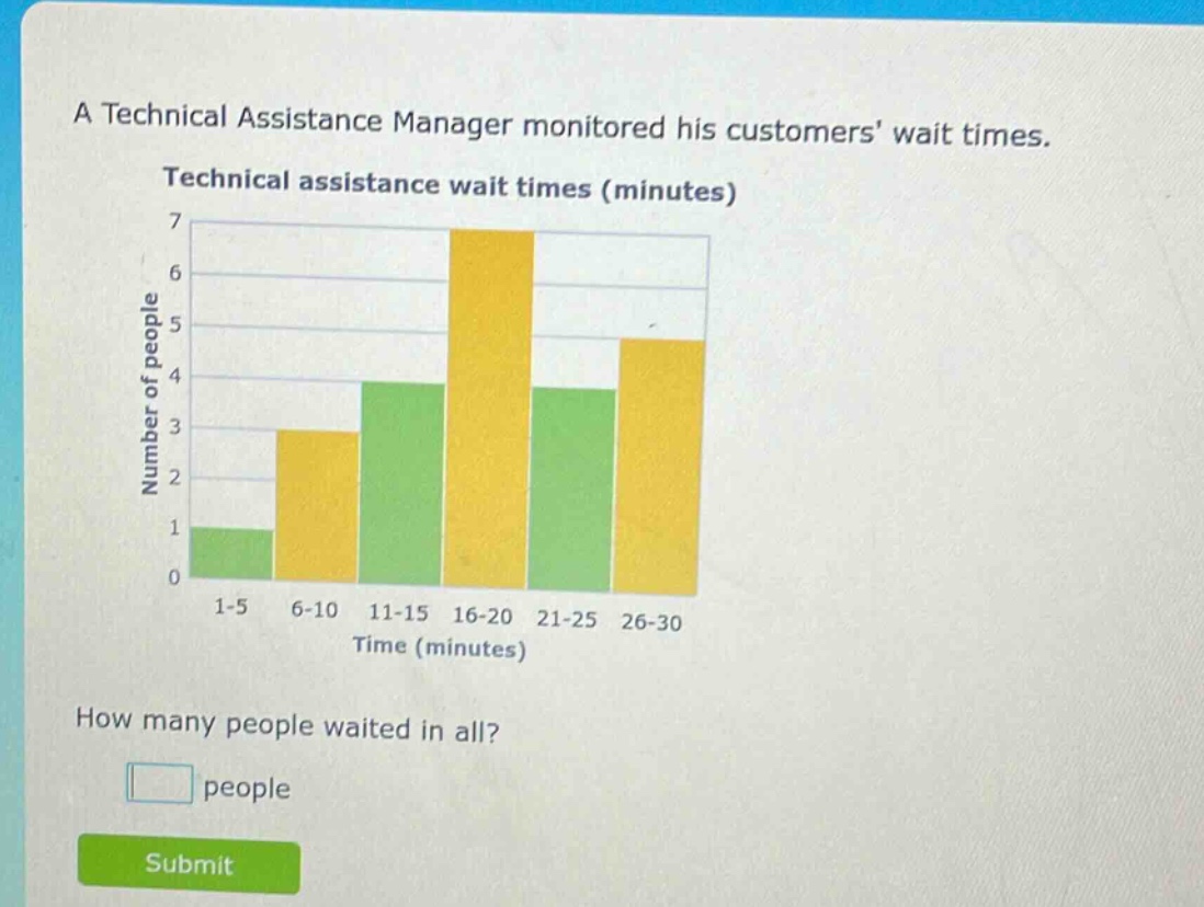 a technical assistance manager monitored his customers wait times. technical assistance wait times (minutes) how many people waited in all? people