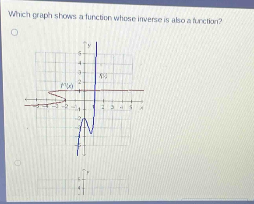 which graph shows a function whose inverse is also a function?
