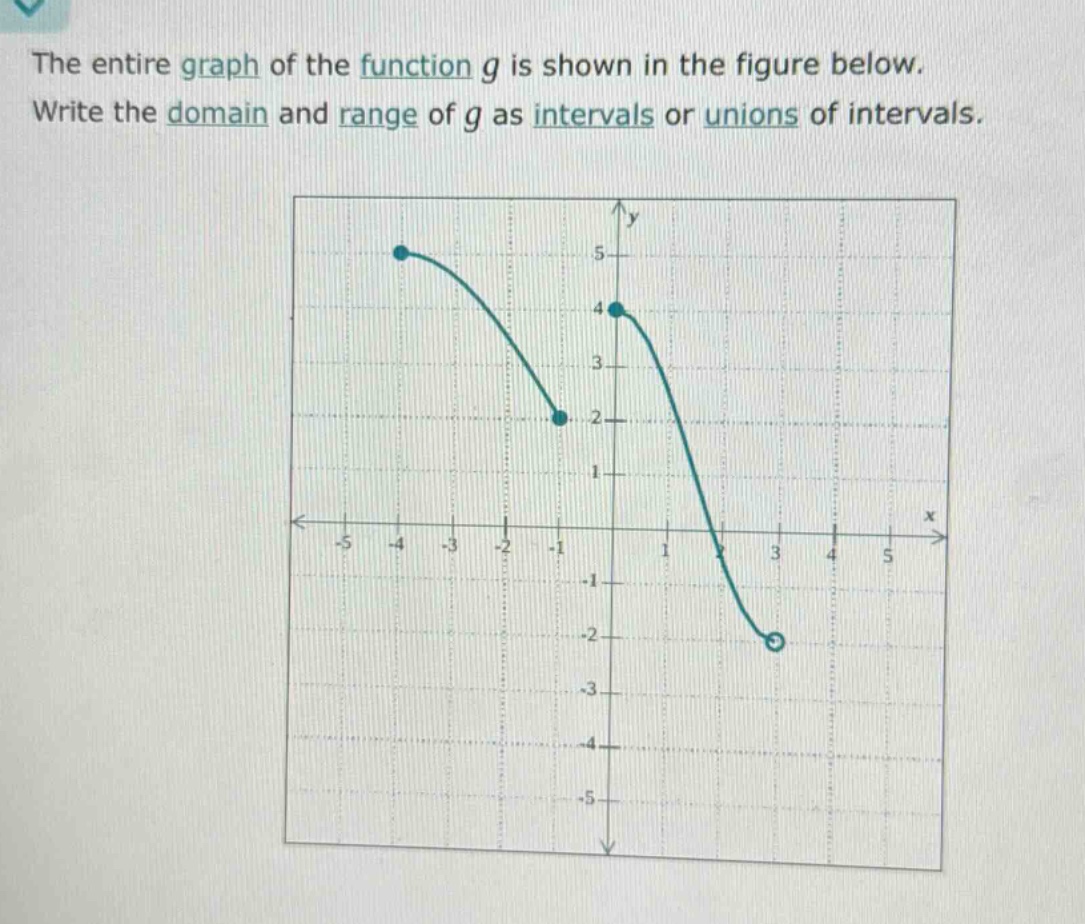 the entire graph of the function g is shown in the figure below. write the domain and range of g as intervals or unions of intervals.