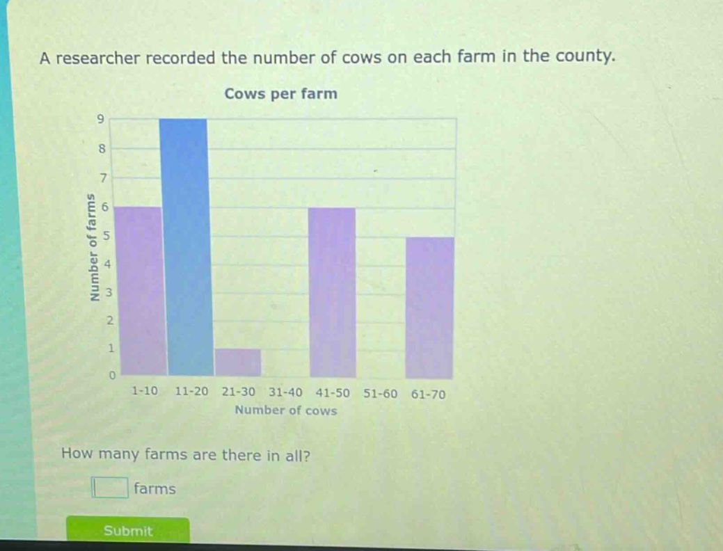 a researcher recorded the number of cows on each farm in the county. cows per farm how many farms are there in all? farms