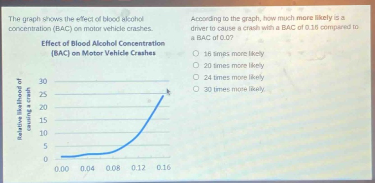 the graph shows the effect of blood alcohol concentration (bac) on motor vehicle crashes. effect of blood alcohol concentration (bac) on motor vehicle crashes according to the graph, how much more likely is a driver to cause a crash with a bac of 0.16 compared to a bac of 0.0? 16 times more likely 20 times more likely 24 times more likely 30 times more likely