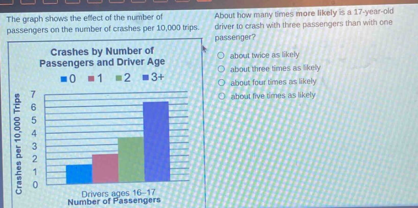 the graph shows the effect of the number of passengers on the number of crashes per 10,000 trips. about how many times more likely is a 17 - year - old driver to crash with three passengers than with one passenger? crashes by number of passengers and driver age 0 1 2 3+ about twice as likely about three times as likely about four times as likely about five times as likely crashes per 10,000 trips 7 6 5 4 3 2 1 0 drivers ages 16 - 17 number of passengers