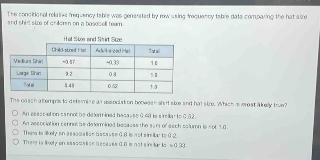 the conditional relative frequency table was generated by row using frequency table data comparing the hat size and shirt size of children on a baseball team. hat size and shirt size child - sized hat adult - sized hat total medium shirt ~0.67 ~0.33 1.0 large shirt 0.2 0.8 1.0 total 0.48 0.52 1.0 the coach attempts to determine an association between shirt size and hat size. which is most likely true? an association cannot be determined because 0.48 is similar to 0.52. an association cannot be determined because the sum of each column is not 1.0. there is likely an association because 0.8 is not similar to 0.2. there is likely an association because 0.8 is not similar to ~0.33.