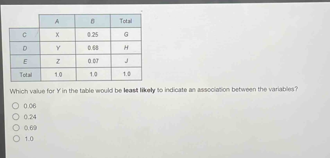 which value for y in the table would be least likely to indicate an association between the variables? 0.06 0.24 0.69 1.0