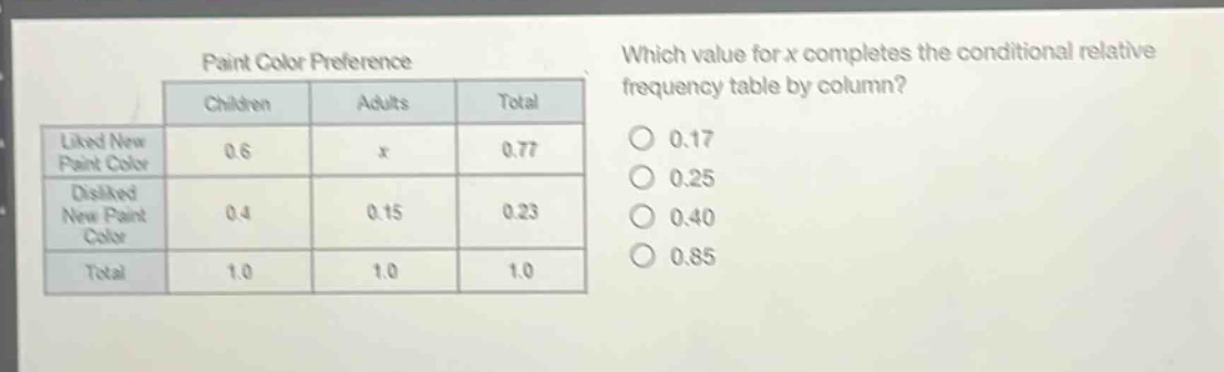 paint color preference which value for x completes the conditional relative frequency table by column? children adults total liked new paint color 0.6 x 0.77 disliked new paint color 0.4 0.15 0.23 total 1.0 1.0 1.0 0.17 0.25 0.40 0.85
