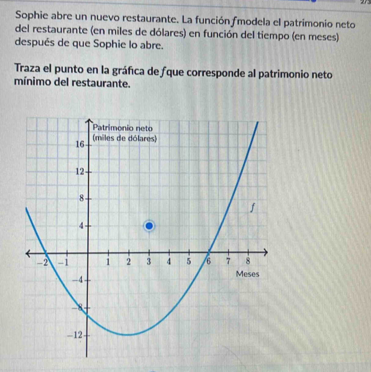 sophie abre un nuevo restaurante. la función fmodela el patrimonio neto del restaurante (en miles de dólares) en función del tiempo (en meses) después de que sophie lo abre. traza el punto en la gráfica de fque corresponde al patrimonio neto mínimo del restaurante.