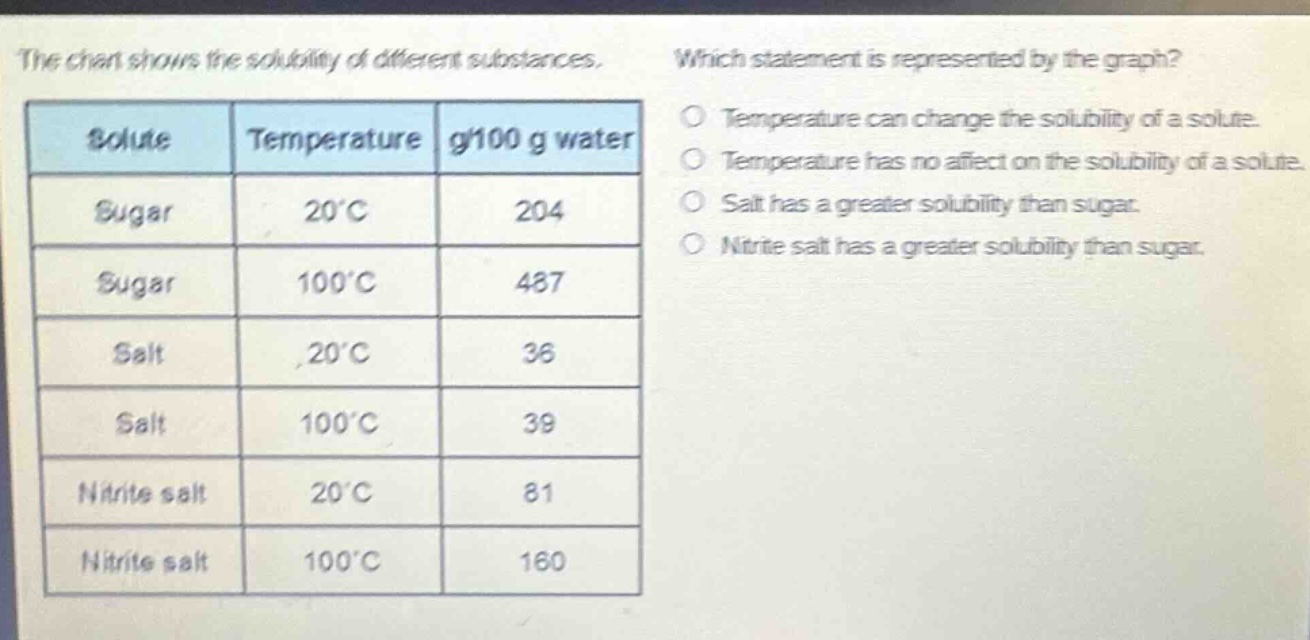 the chart shows the solubility of different substances. which statement is represented by the graph? temperature can change the solubility of a solute. temperature has no affect on the solubility of a solute. salt has a greater solubility than sugar. nitrite salt has a greater solubility than sugar. solute temperature g/100 g water sugar 20°c 204 sugar 100°c 487 salt 20°c 36 salt 100°c 39 nitrite salt 20°c 81 nitrite salt 100°c 160