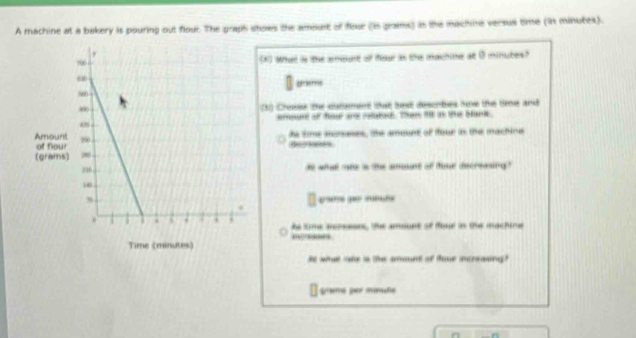 a machine at a bakery is pouring out flour. the graph shows the amount of flour (in grams) in the machine versus time (in minutes). (a) what is the amount of flour in the machine at 0 minutes? grams (b) choose the statement that best describes how the time and amount of flour are related. then fill in the blank. as time increases, the amount of flour in the machine decreases. at what rate is the amount of flour decreasing? grams per minute as time increases, the amount of flour in the machine increases. at what rate is the amount of flour increasing? grams per minute
