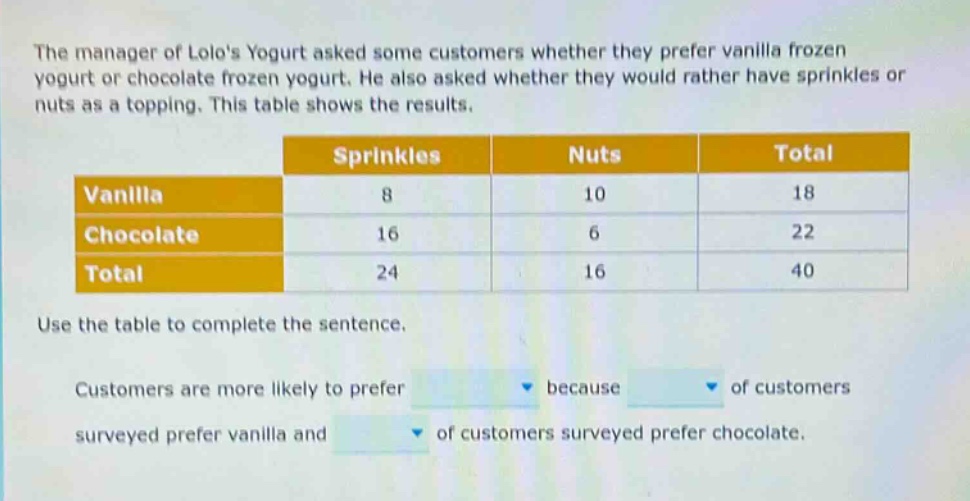 the manager of lolos yogurt asked some customers whether they prefer vanilla frozen yogurt or chocolate frozen yogurt. he also asked whether they would rather have sprinkles or nuts as a topping. this table shows the results. use the table to complete the sentence. customers are more likely to prefer because of customers surveyed prefer vanilla and of customers surveyed prefer chocolate.