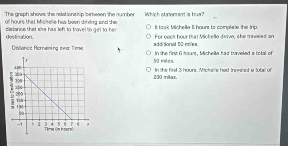 the graph shows the relationship between the number of hours that michelle has been driving and the distance that she has left to travel to get to her destination. which statement is true? it took michelle 6 hours to complete the trip. for each hour that michelle drove, she traveled an additional 50 miles. in the first 6 hours, michelle had traveled a total of 50 miles. in the first 3 hours, michelle had traveled a total of 200 miles. distance remaining over time