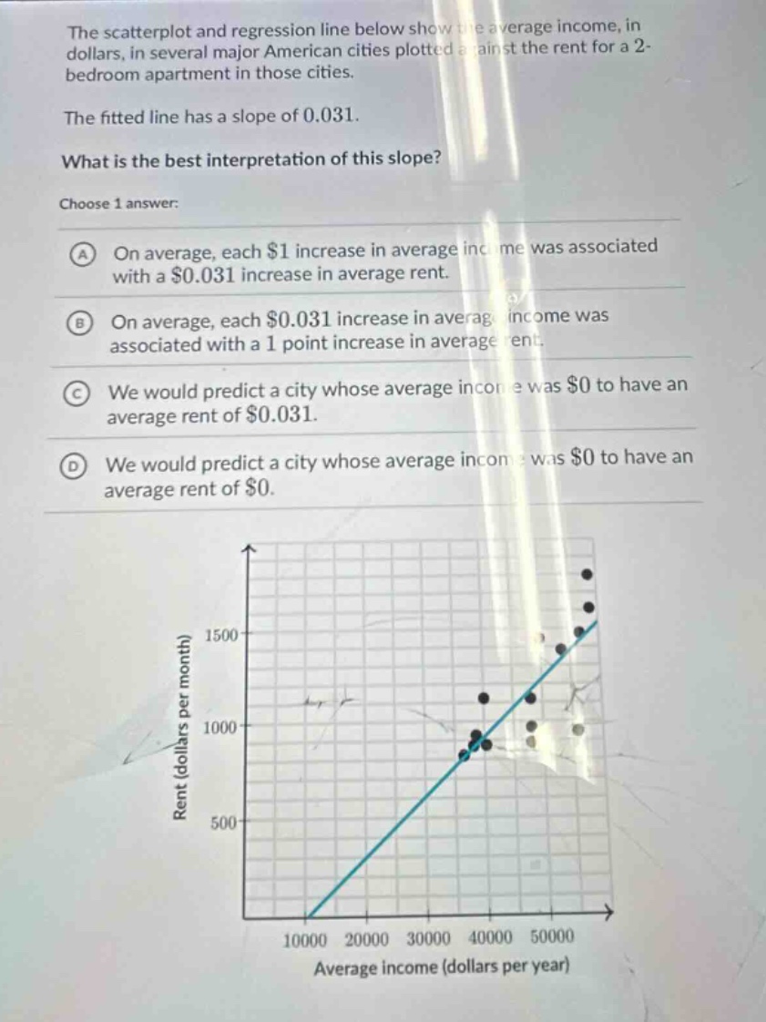 the scatterplot and regression line below show the average income, in dollars, in several major american cities plotted against the rent for a 2 - bedroom apartment in those cities. the fitted line has a slope of 0.031. what is the best interpretation of this slope? choose 1 answer: a on average, each $1 increase in average income was associated with a $0.031 increase in average rent. b on average, each $0.031 increase in average income was associated with a 1 point increase in average rent. c we would predict a city whose average income was $0 to have an average rent of $0.031. d we would predict a city whose average income was $0 to have an average rent of $0.
