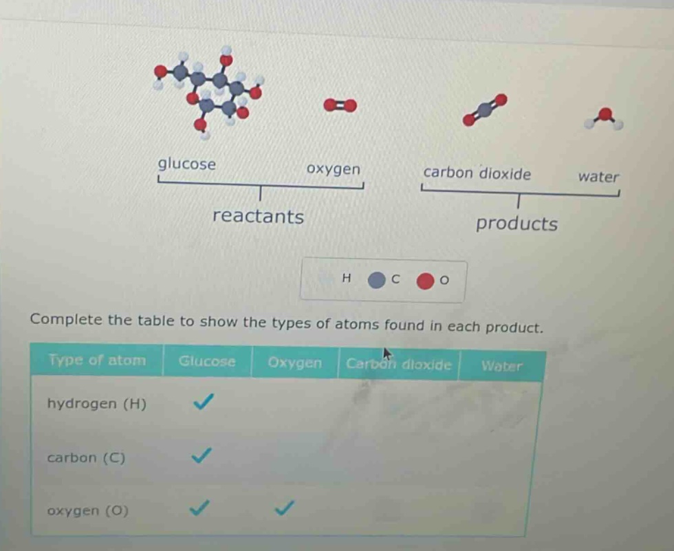 complete the table to show the types of atoms found in each product. type of atom glucose oxygen carbon dioxide water hydrogen (h) carbon (c) oxygen (o)