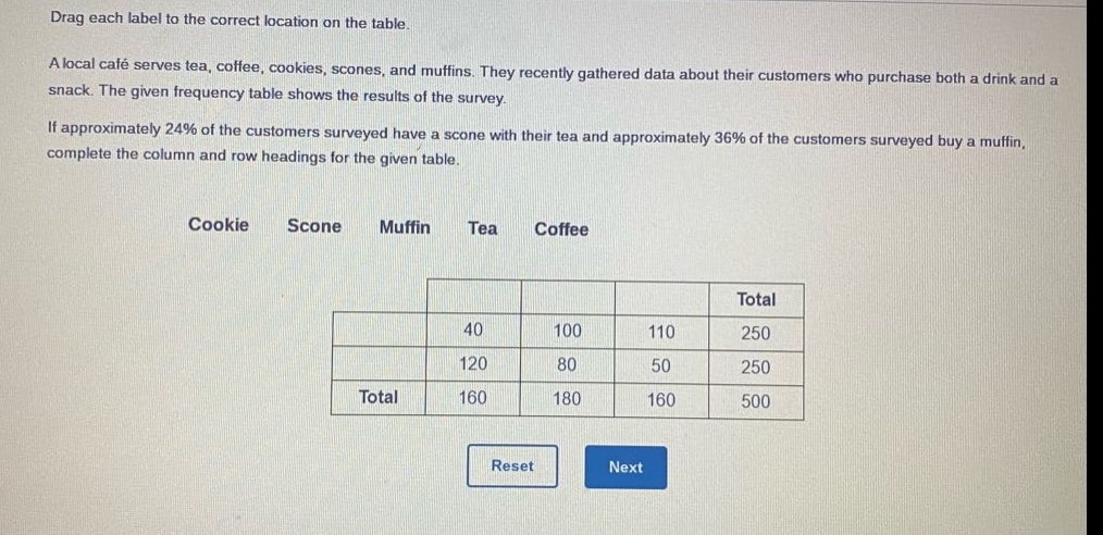 drag each label to the correct location on the table. a local café serves tea, coffee, cookies, scones, and muffins. they recently gathered data about their customers who purchase both a drink and a snack. the given frequency table shows the results of the survey. if approximately 24% of the customers surveyed have a scone with their tea and approximately 36% of the customers surveyed buy a muffin, complete the column and row headings for the given table. cookie scone muffin tea coffee total 40 100 110 250 120 80 50 250 total 160 180 160 500 reset next