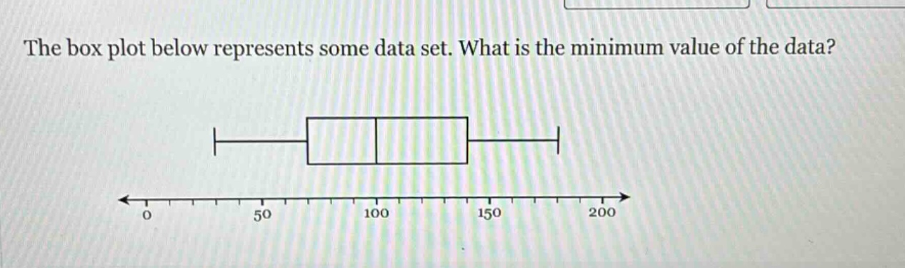 the box plot below represents some data set. what is the minimum value of the data?