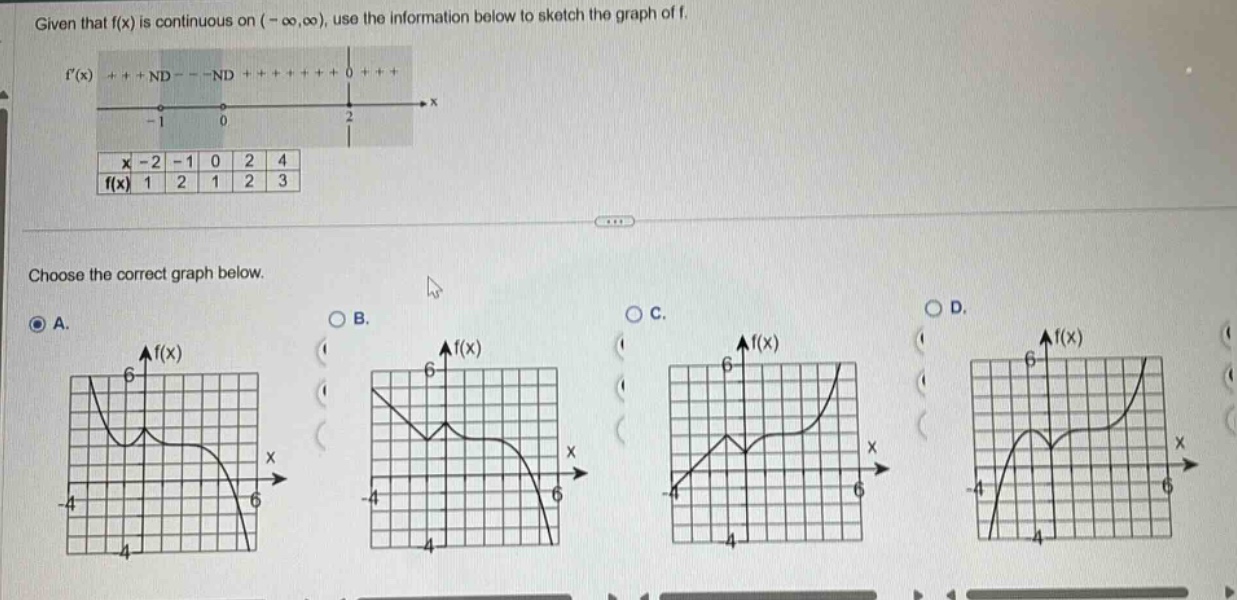 given that f(x) is continuous on (-∞,∞), use the information below to sketch the graph of f. f(x) +++ nd -- nd ++++++ 0 +++ -1 0 2 x -2 -1 0 2 4 f(x) 1 2 1 2 3 choose the correct graph below. a. b. c. d.