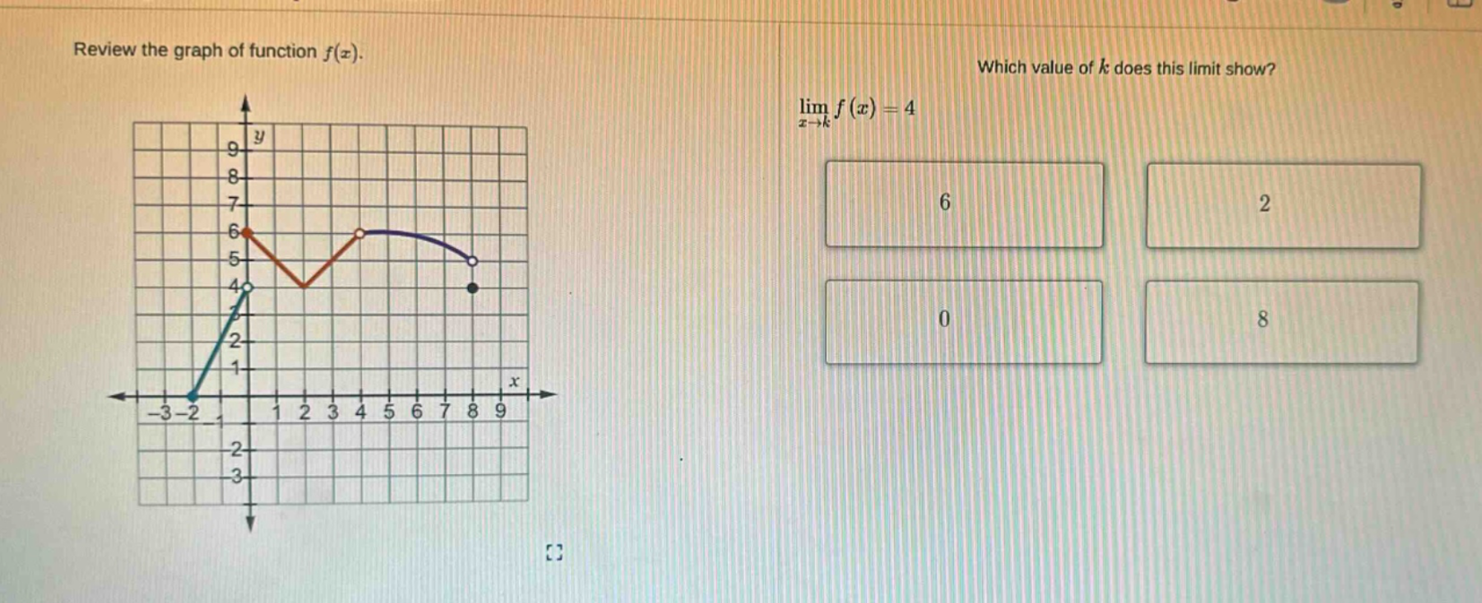 review the graph of function f(x). which value of k does this limit show? lim x→k f(x)=4 6 2 0 8