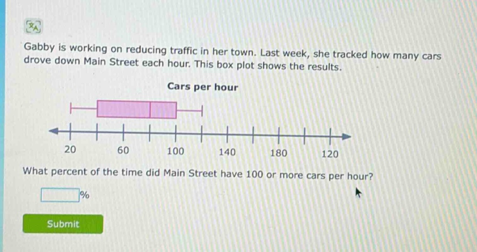 gabby is working on reducing traffic in her town. last week, she tracked how many cars drove down main street each hour. this box plot shows the results. cars per hour what percent of the time did main street have 100 or more cars per hour? %