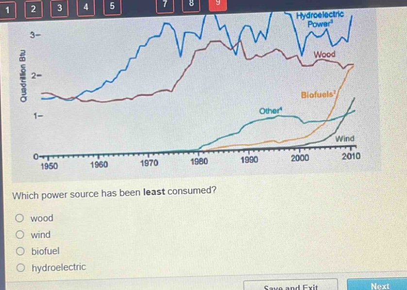 which power source has been least consumed?\nwood\nwind\nbiofuel\nhydroelectric