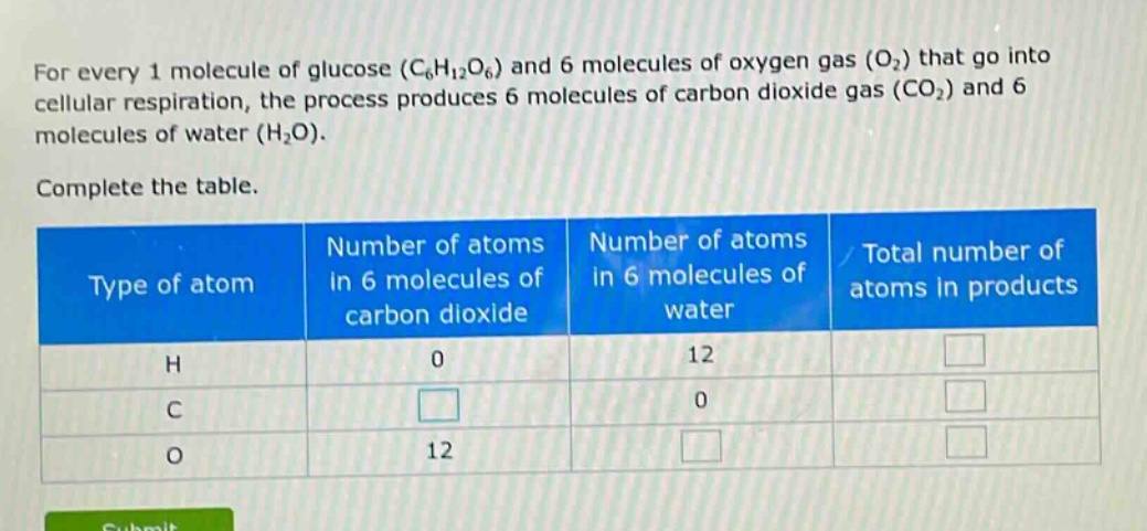 for every 1 molecule of glucose (c6h12o6) and 6 molecules of oxygen gas (o2) that go into cellular respiration, the process produces 6 molecules of carbon dioxide gas (co2) and 6 molecules of water (h2o). complete the table. type of atom number of atoms in 6 molecules of carbon dioxide number of atoms in 6 molecules of water total number of atoms in products h 0 12 c 0 o 12