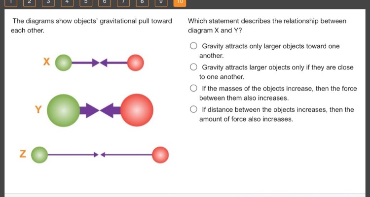 the diagrams show objects gravitational pull toward each other. which statement describes the relationship between diagram x and y? gravity attracts only larger objects toward one another. gravity attracts larger objects only if they are close to one another. if the masses of the objects increase, then the force between them also increases. if distance between the objects increases, then the amount of force also increases.