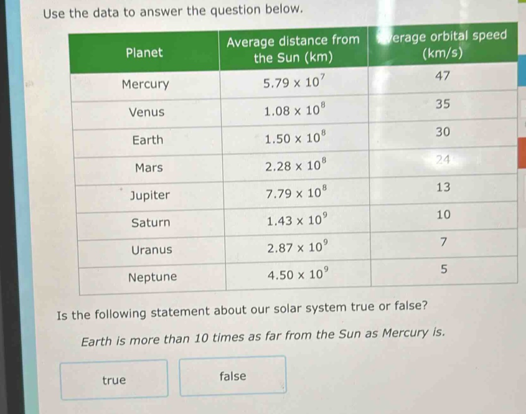 use the data to answer the question below. planet average distance from the sun (km) average orbital speed (km/s) mercury 5.79 x 10^7 47 venus 1.08 x 10^8 35 earth 1.50 x 10^8 30 mars 2.28 x 10^8 24 jupiter 7.79 x 10^8 13 saturn 1.43 x 10^9 10 uranus 2.87 x 10^9 7 neptune 4.50 x 10^9 5 is the following statement about our solar system true or false? earth is more than 10 times as far from the sun as mercury is. true false