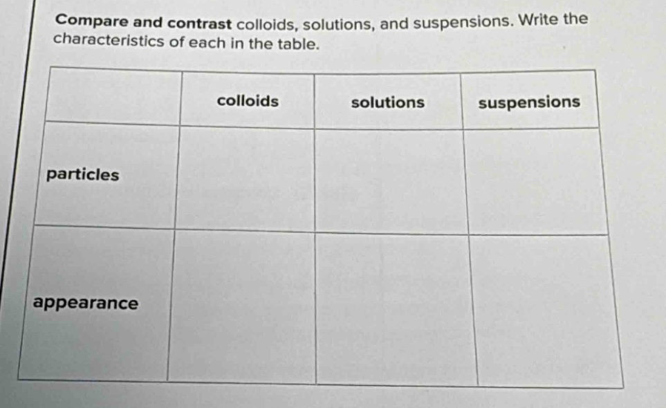 compare and contrast colloids, solutions, and suspensions. write the characteristics of each in the table. colloids solutions suspensions particles appearance