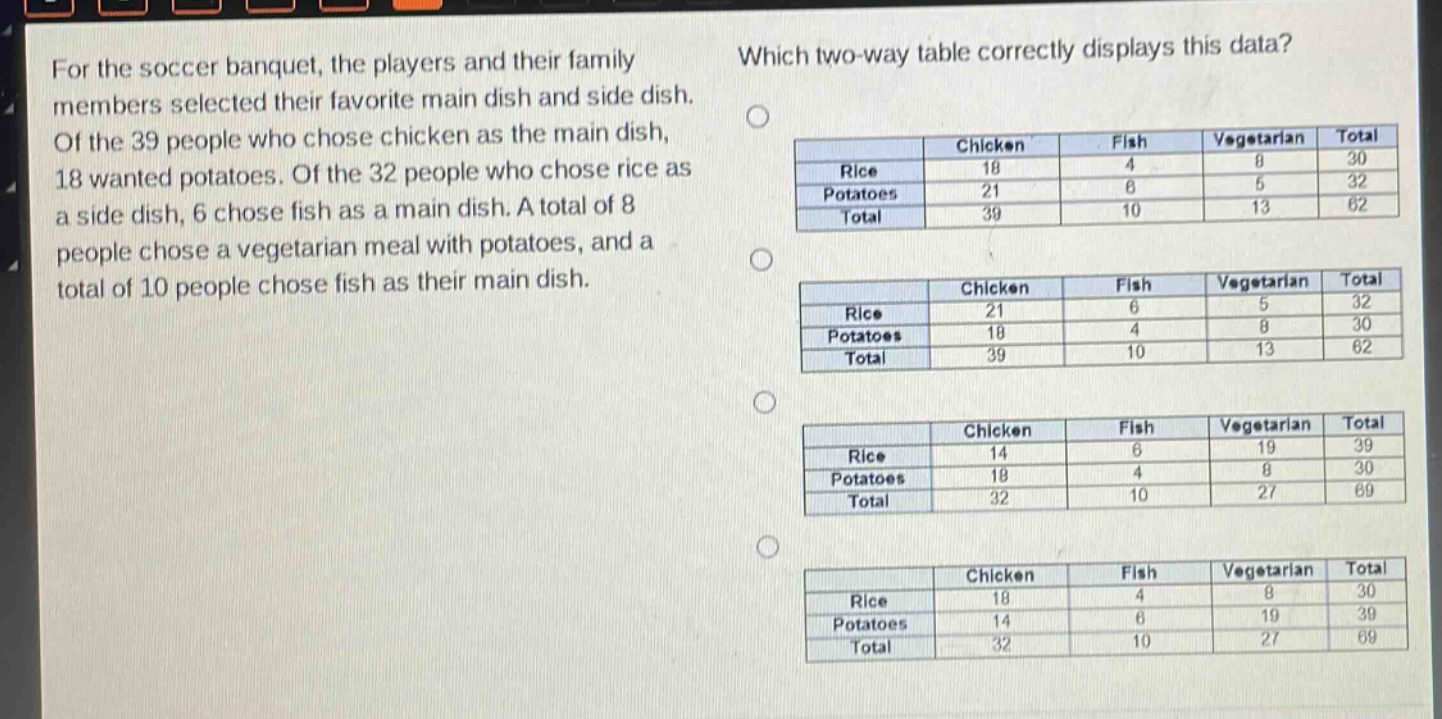 for the soccer banquet, the players and their family members selected their favorite main dish and side dish. of the 39 people who chose chicken as the main dish, 18 wanted potatoes. of the 32 people who chose rice as a side dish, 6 chose fish as a main dish. a total of 8 people chose a vegetarian meal with potatoes, and a total of 10 people chose fish as their main dish. which two - way table correctly displays this data?